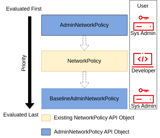 Gateway API Model